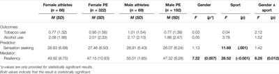 Two Sides of the Same Coin: Sensation Seeking Fosters Both Resiliency and Tobacco and <mark class="highlighted">Alcohol</mark> Use Among 16-Year-Olds